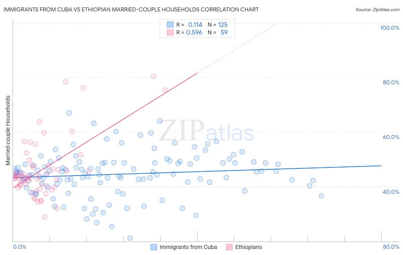 Immigrants from Cuba vs Ethiopian Married-couple Households