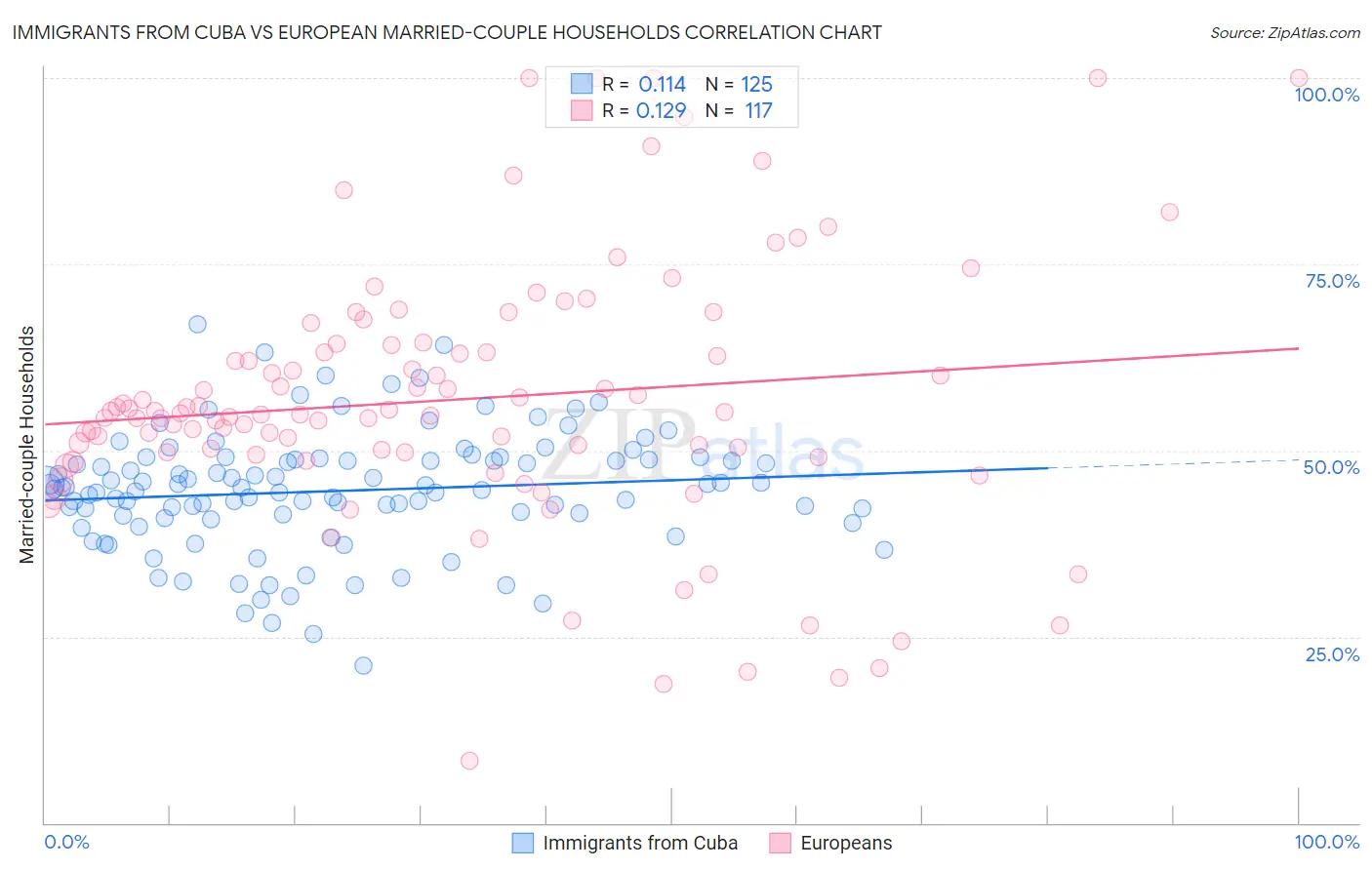 Immigrants from Cuba vs European Married-couple Households