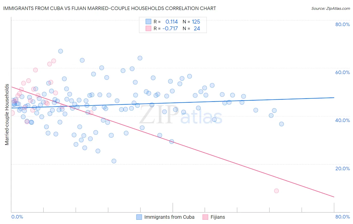 Immigrants from Cuba vs Fijian Married-couple Households