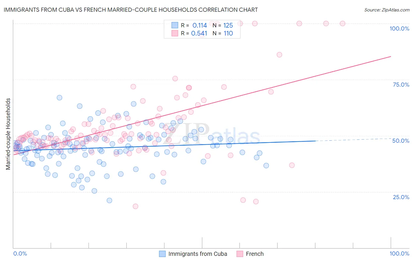 Immigrants from Cuba vs French Married-couple Households