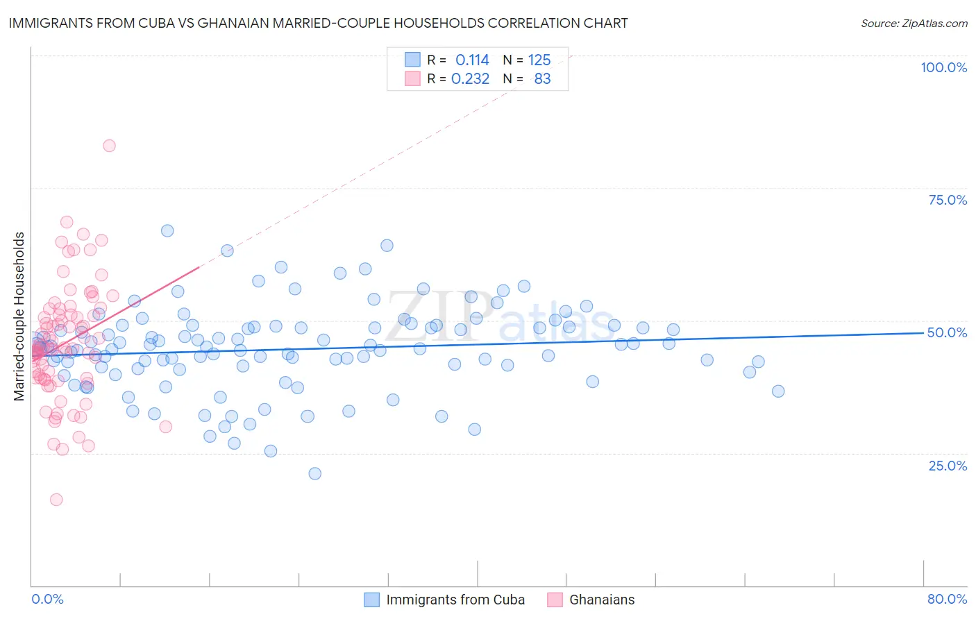 Immigrants from Cuba vs Ghanaian Married-couple Households