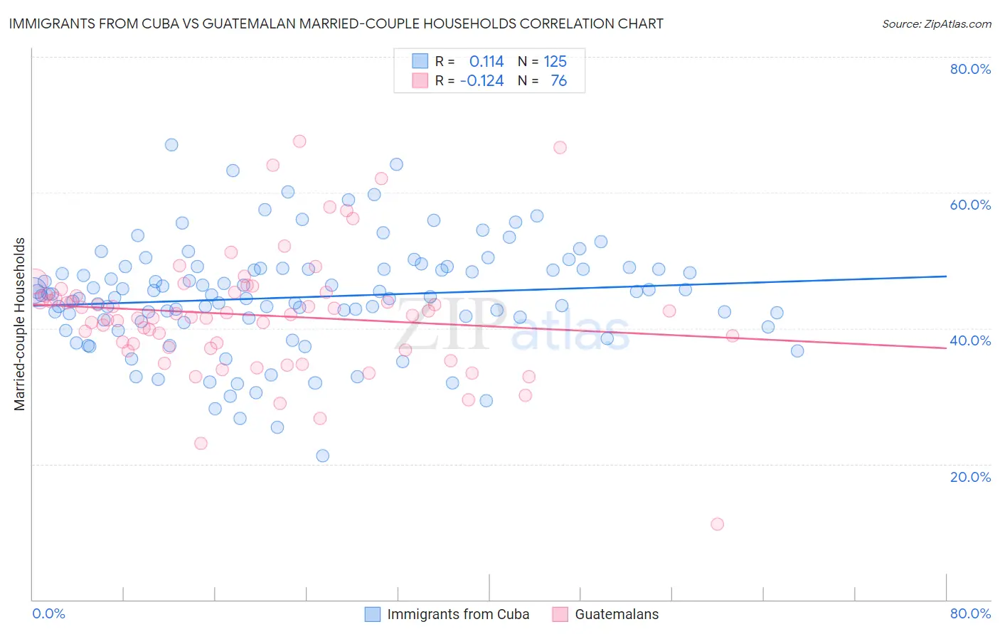 Immigrants from Cuba vs Guatemalan Married-couple Households