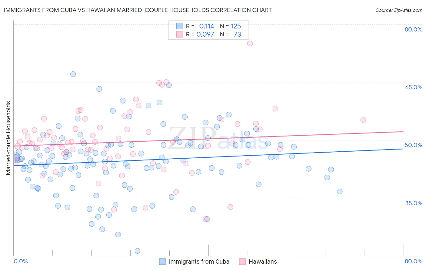 Immigrants from Cuba vs Hawaiian Married-couple Households