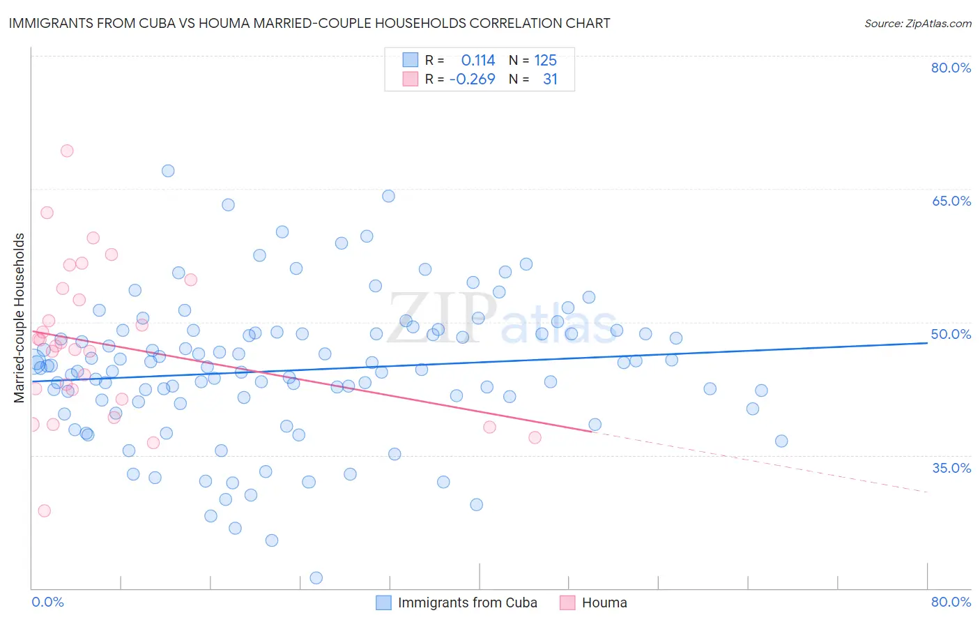 Immigrants from Cuba vs Houma Married-couple Households