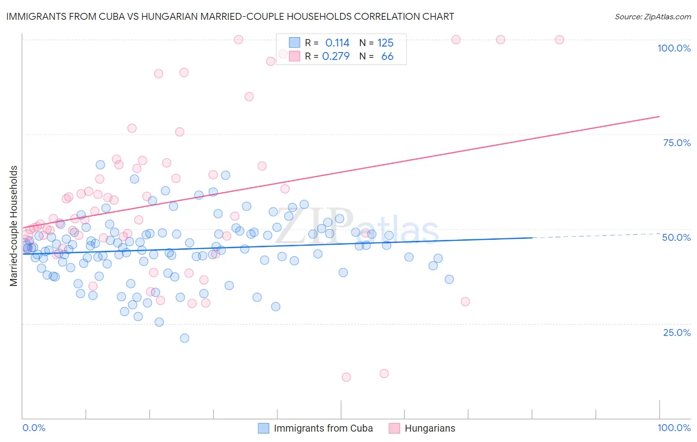 Immigrants from Cuba vs Hungarian Married-couple Households