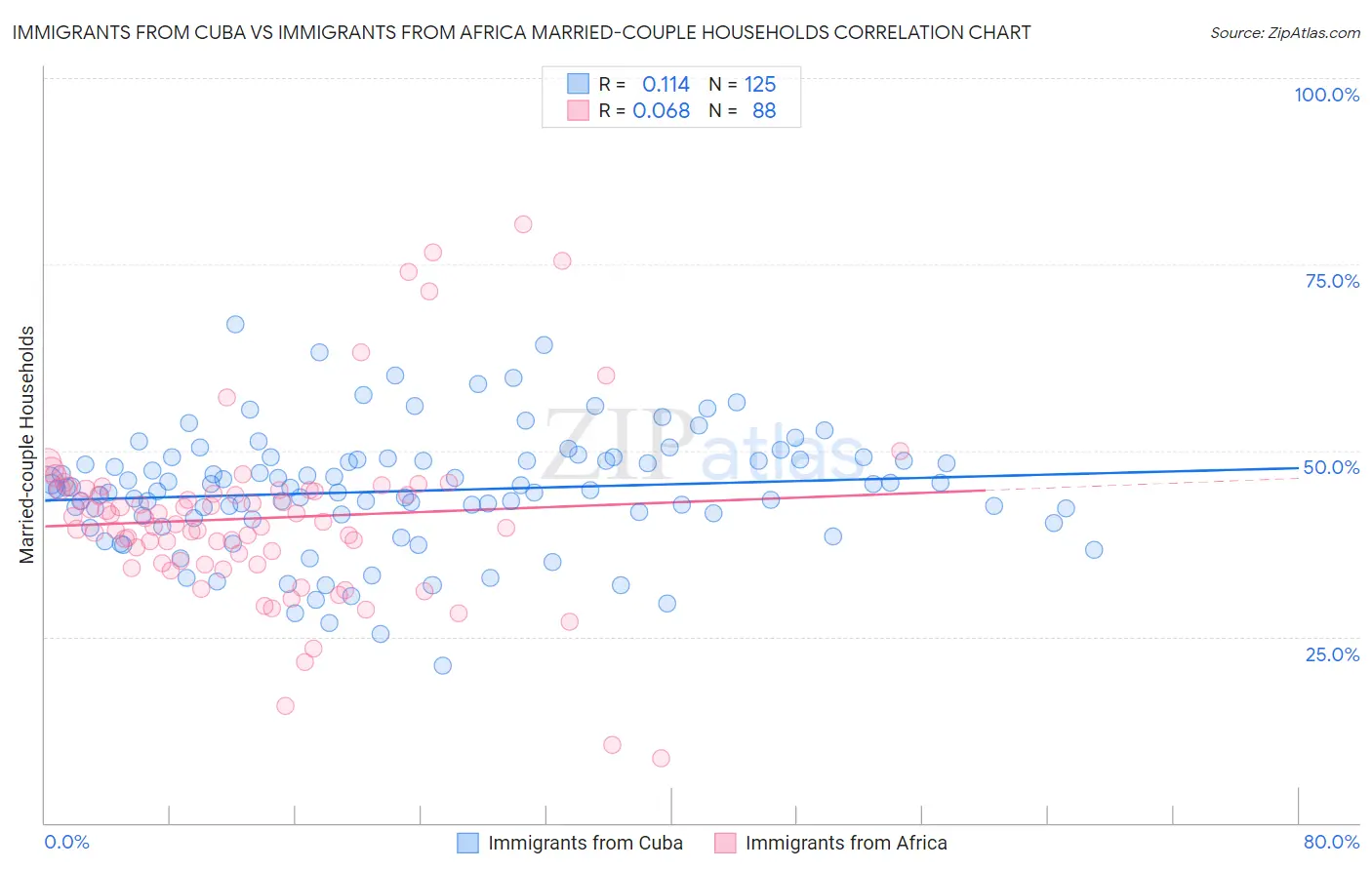 Immigrants from Cuba vs Immigrants from Africa Married-couple Households