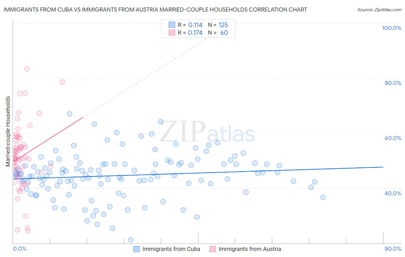 Immigrants from Cuba vs Immigrants from Austria Married-couple Households
