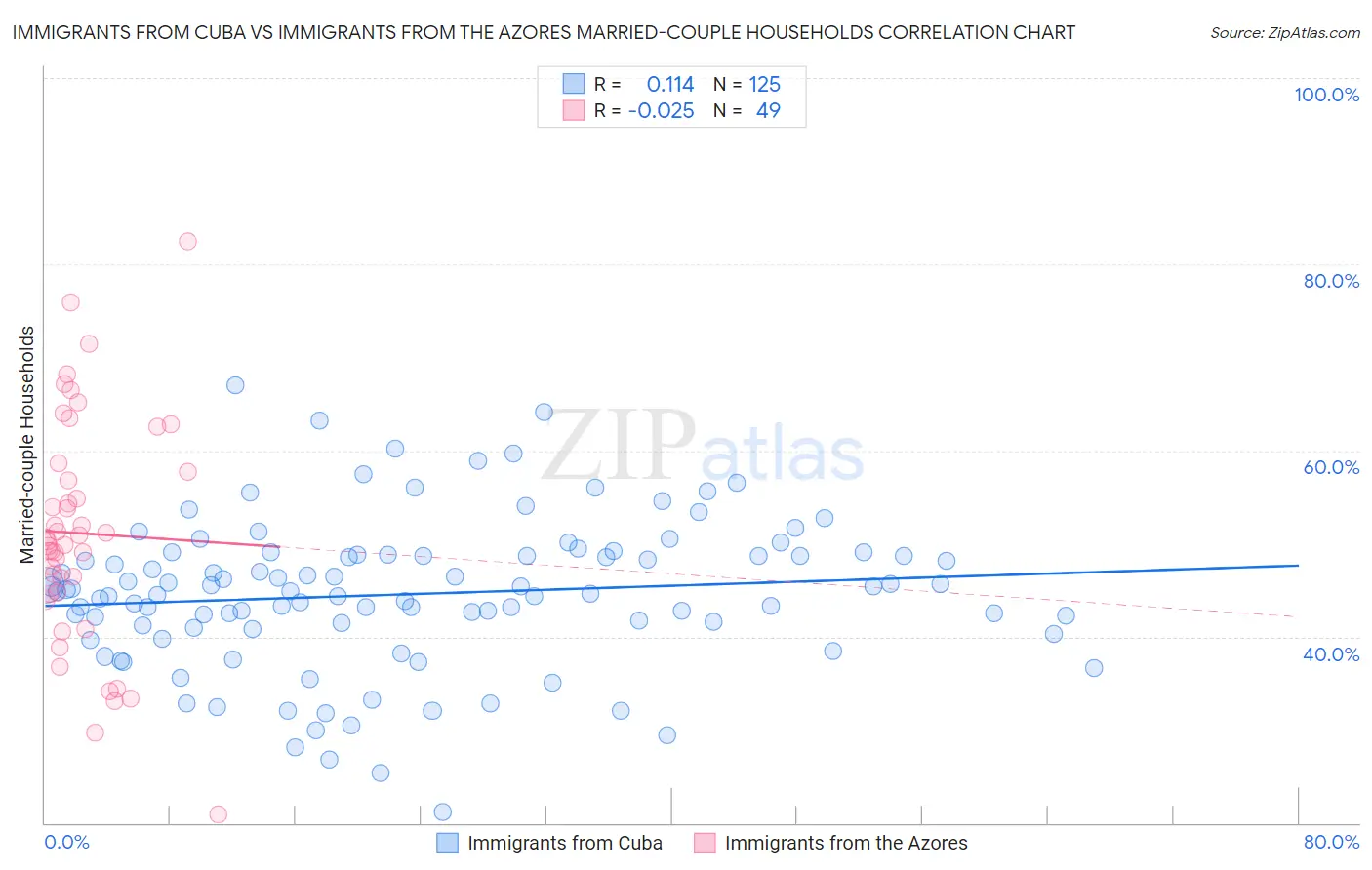 Immigrants from Cuba vs Immigrants from the Azores Married-couple Households