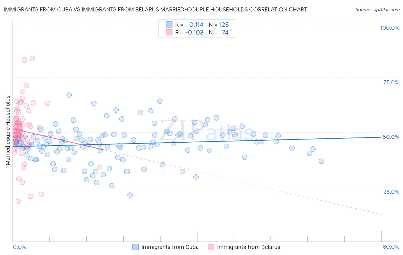 Immigrants from Cuba vs Immigrants from Belarus Married-couple Households