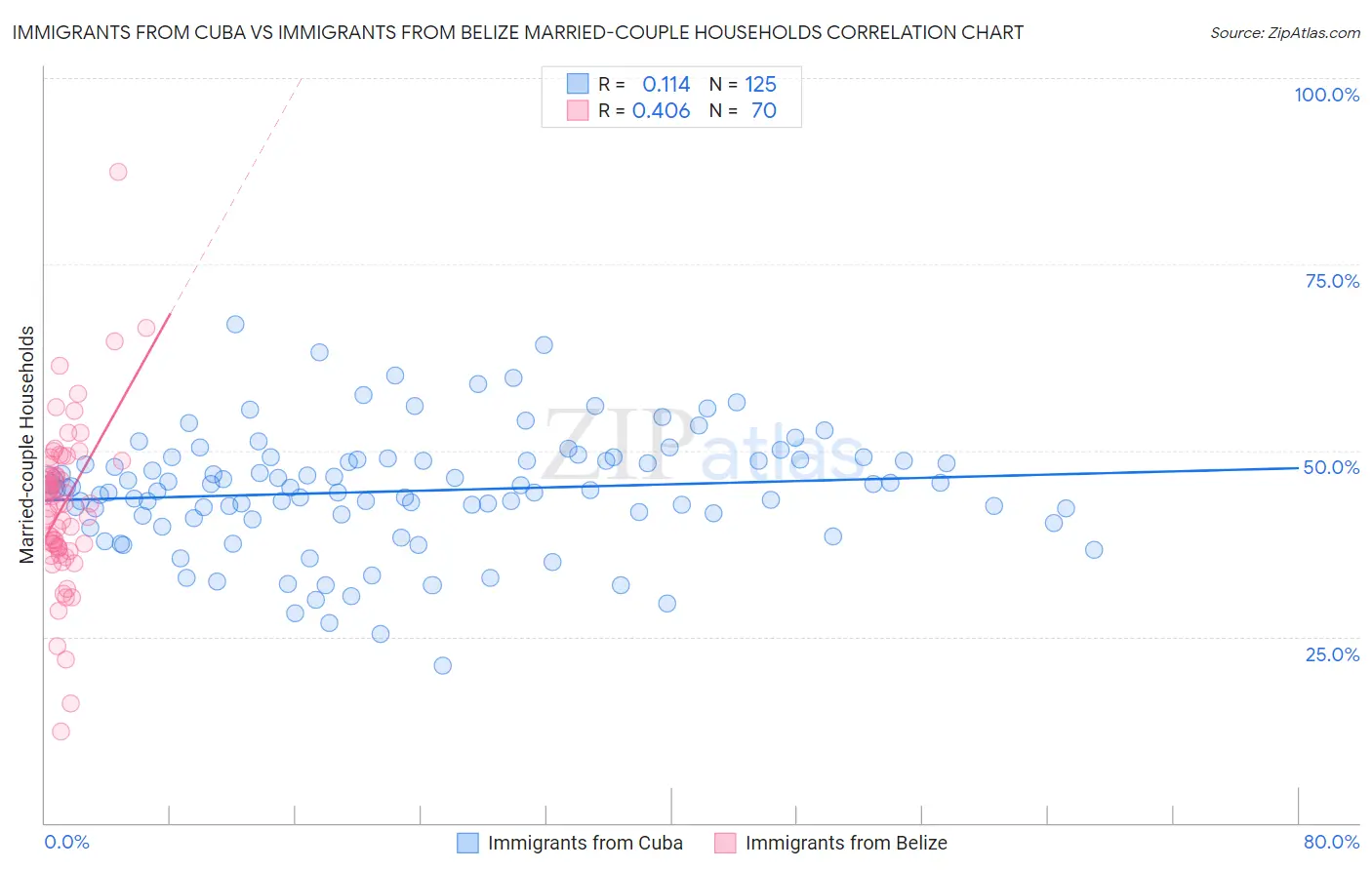 Immigrants from Cuba vs Immigrants from Belize Married-couple Households