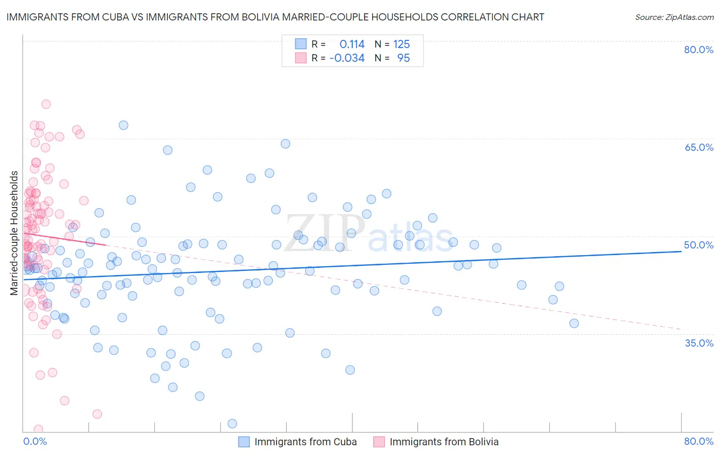 Immigrants from Cuba vs Immigrants from Bolivia Married-couple Households