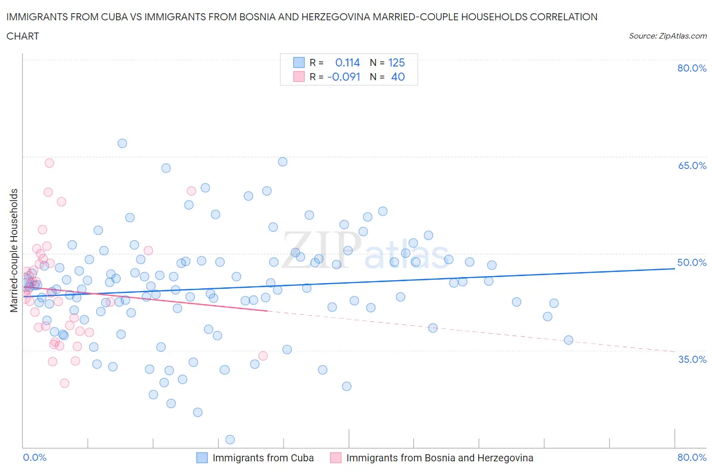 Immigrants from Cuba vs Immigrants from Bosnia and Herzegovina Married-couple Households