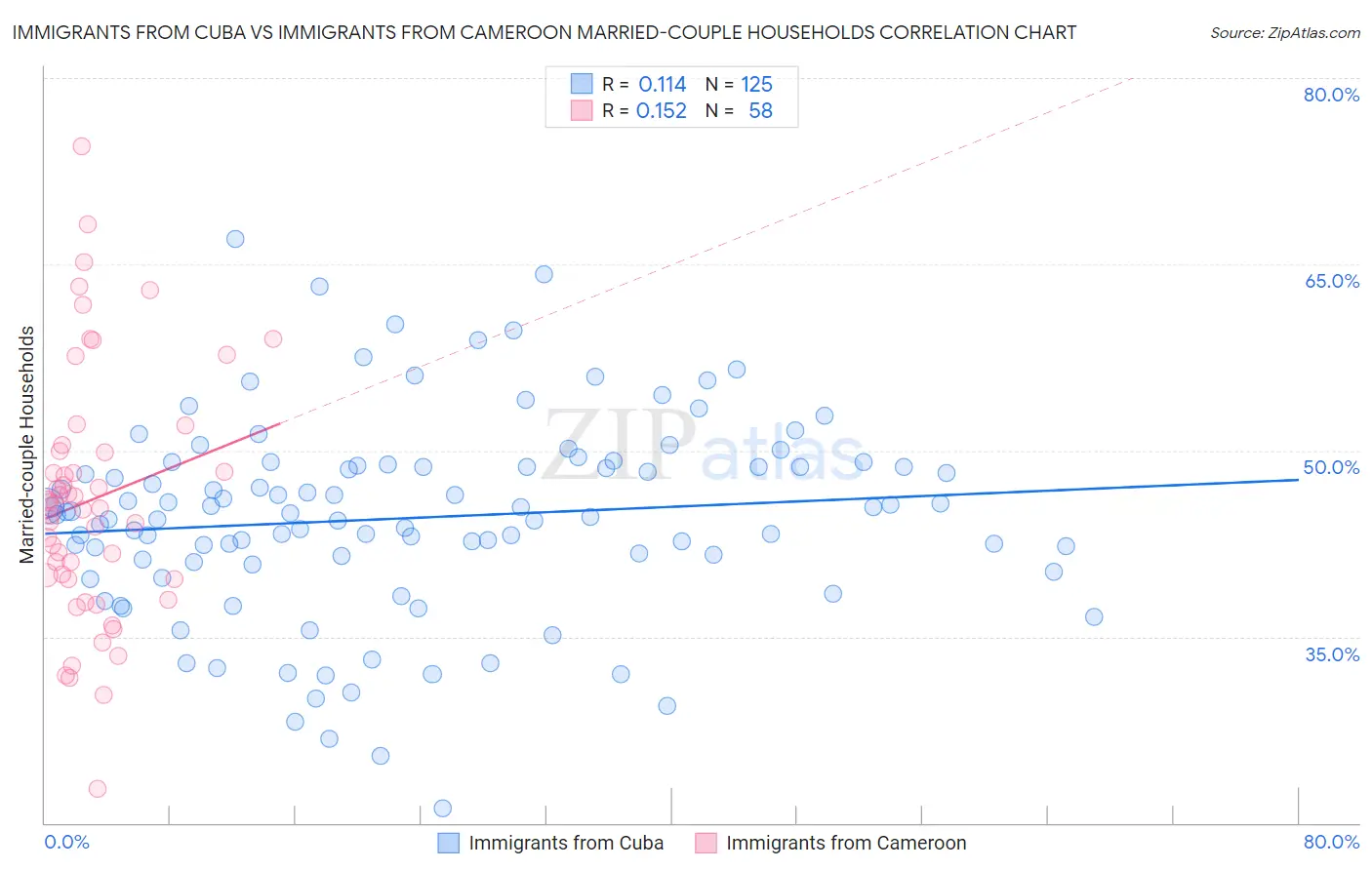 Immigrants from Cuba vs Immigrants from Cameroon Married-couple Households