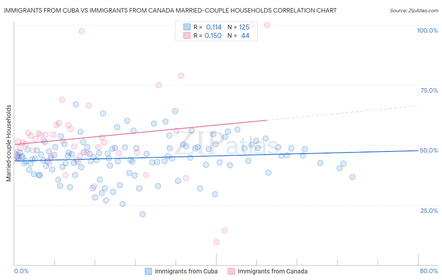 Immigrants from Cuba vs Immigrants from Canada Married-couple Households