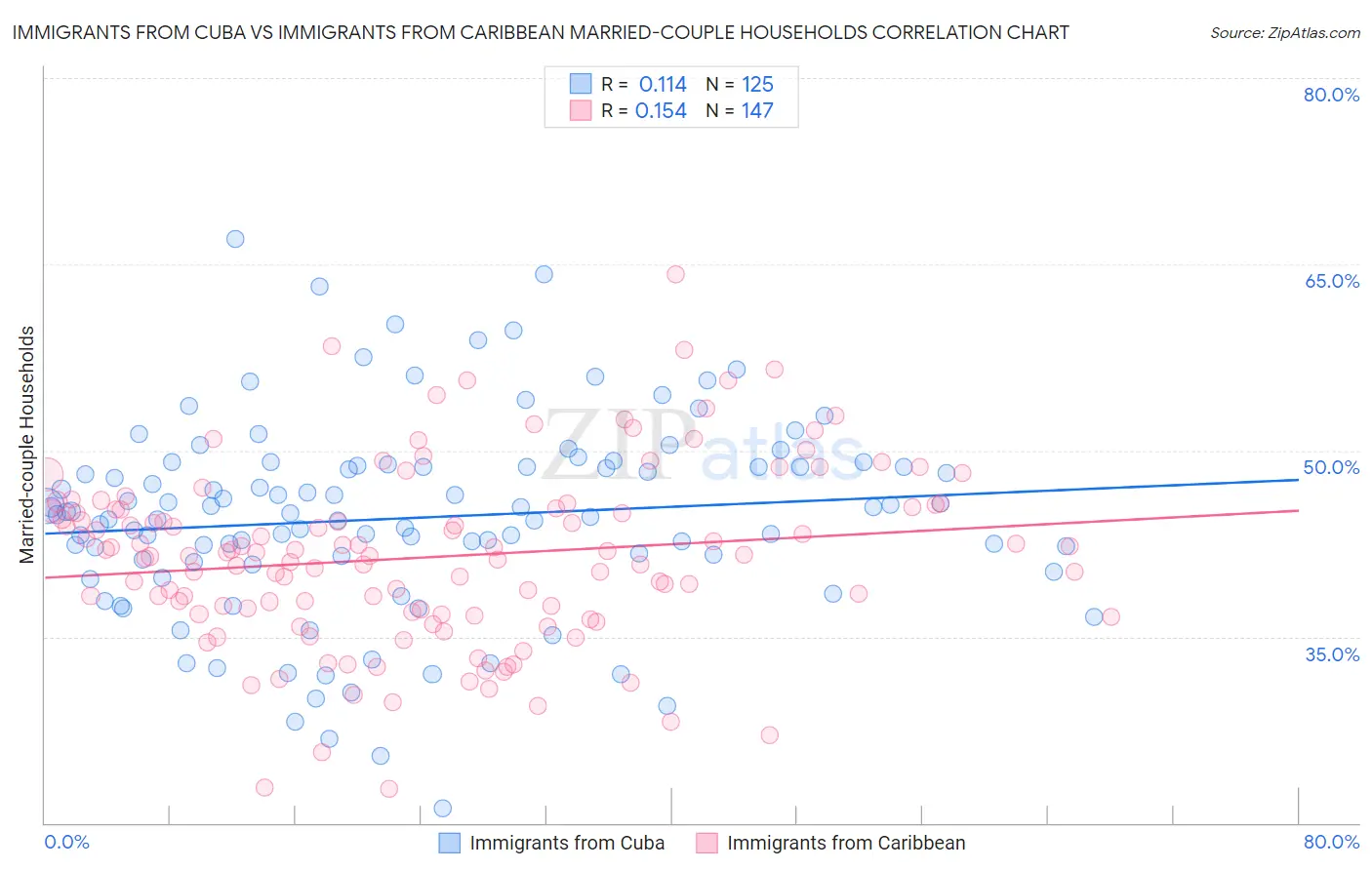 Immigrants from Cuba vs Immigrants from Caribbean Married-couple Households
