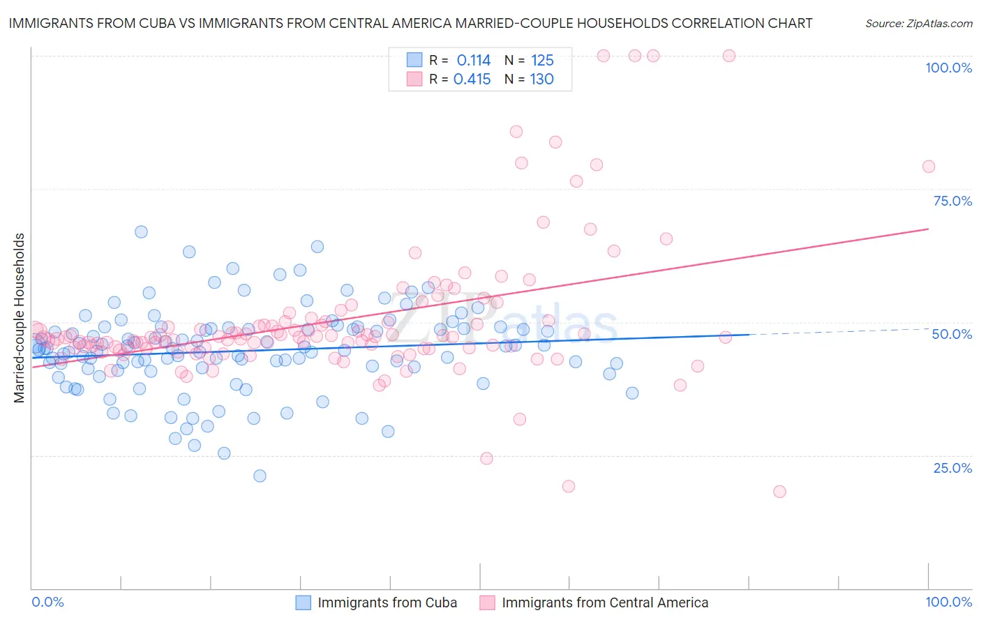 Immigrants from Cuba vs Immigrants from Central America Married-couple Households