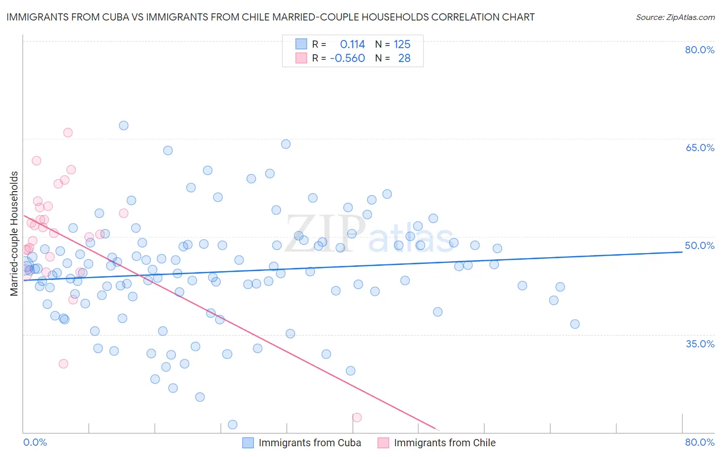 Immigrants from Cuba vs Immigrants from Chile Married-couple Households