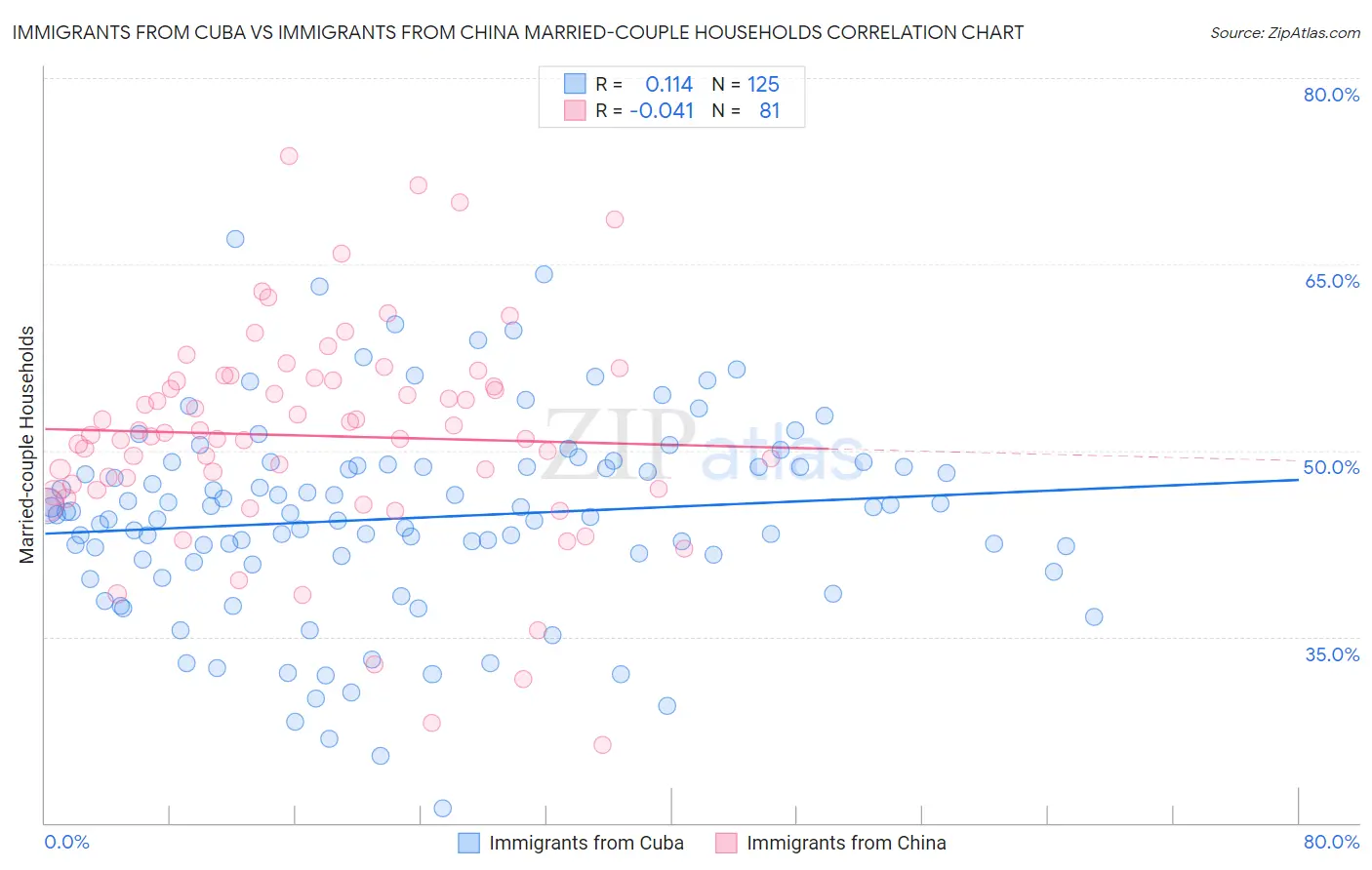 Immigrants from Cuba vs Immigrants from China Married-couple Households