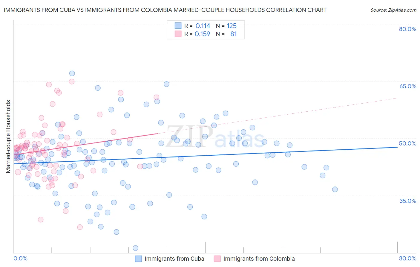 Immigrants from Cuba vs Immigrants from Colombia Married-couple Households