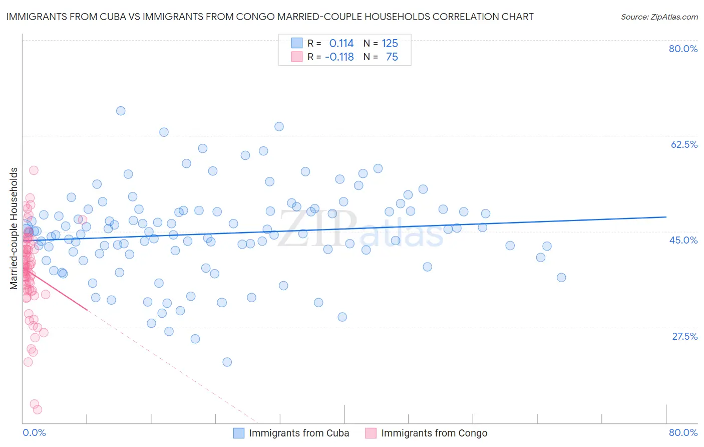 Immigrants from Cuba vs Immigrants from Congo Married-couple Households