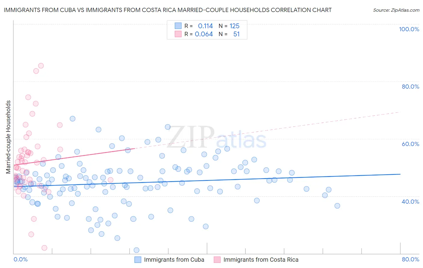 Immigrants from Cuba vs Immigrants from Costa Rica Married-couple Households