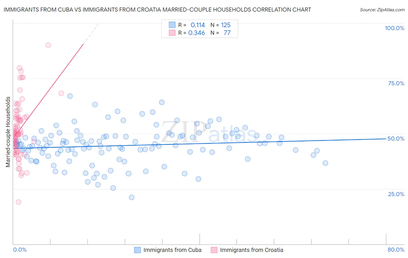Immigrants from Cuba vs Immigrants from Croatia Married-couple Households