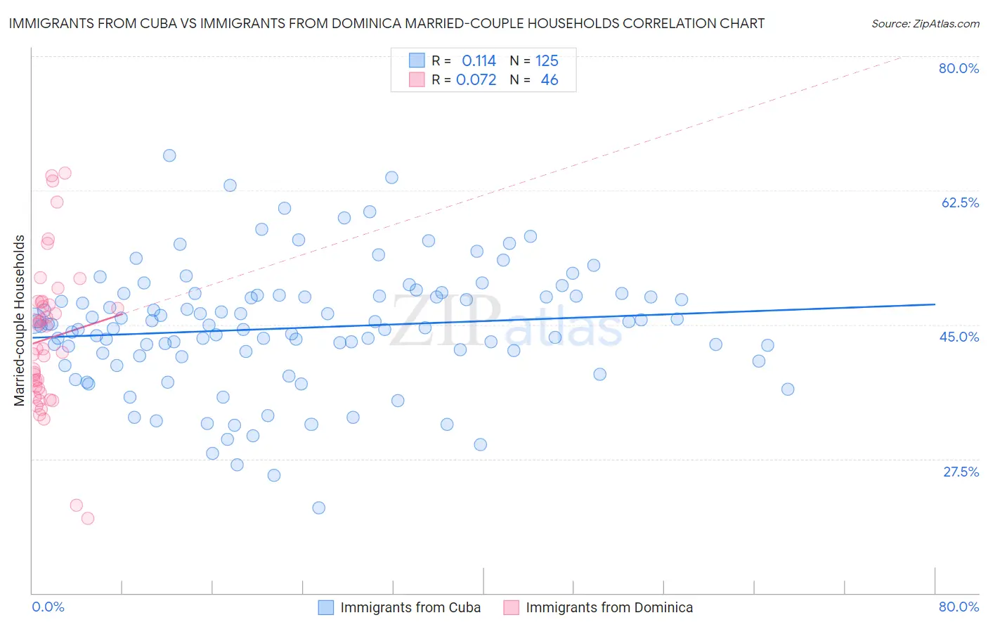 Immigrants from Cuba vs Immigrants from Dominica Married-couple Households