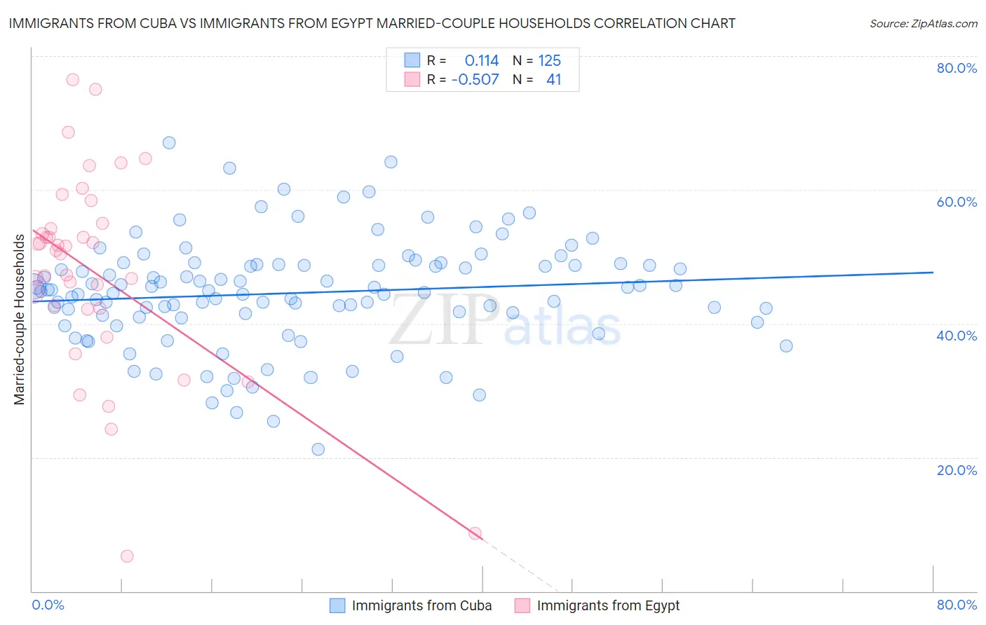 Immigrants from Cuba vs Immigrants from Egypt Married-couple Households