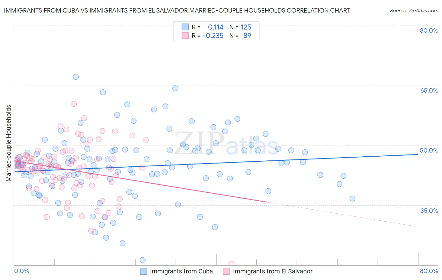 Immigrants from Cuba vs Immigrants from El Salvador Married-couple Households