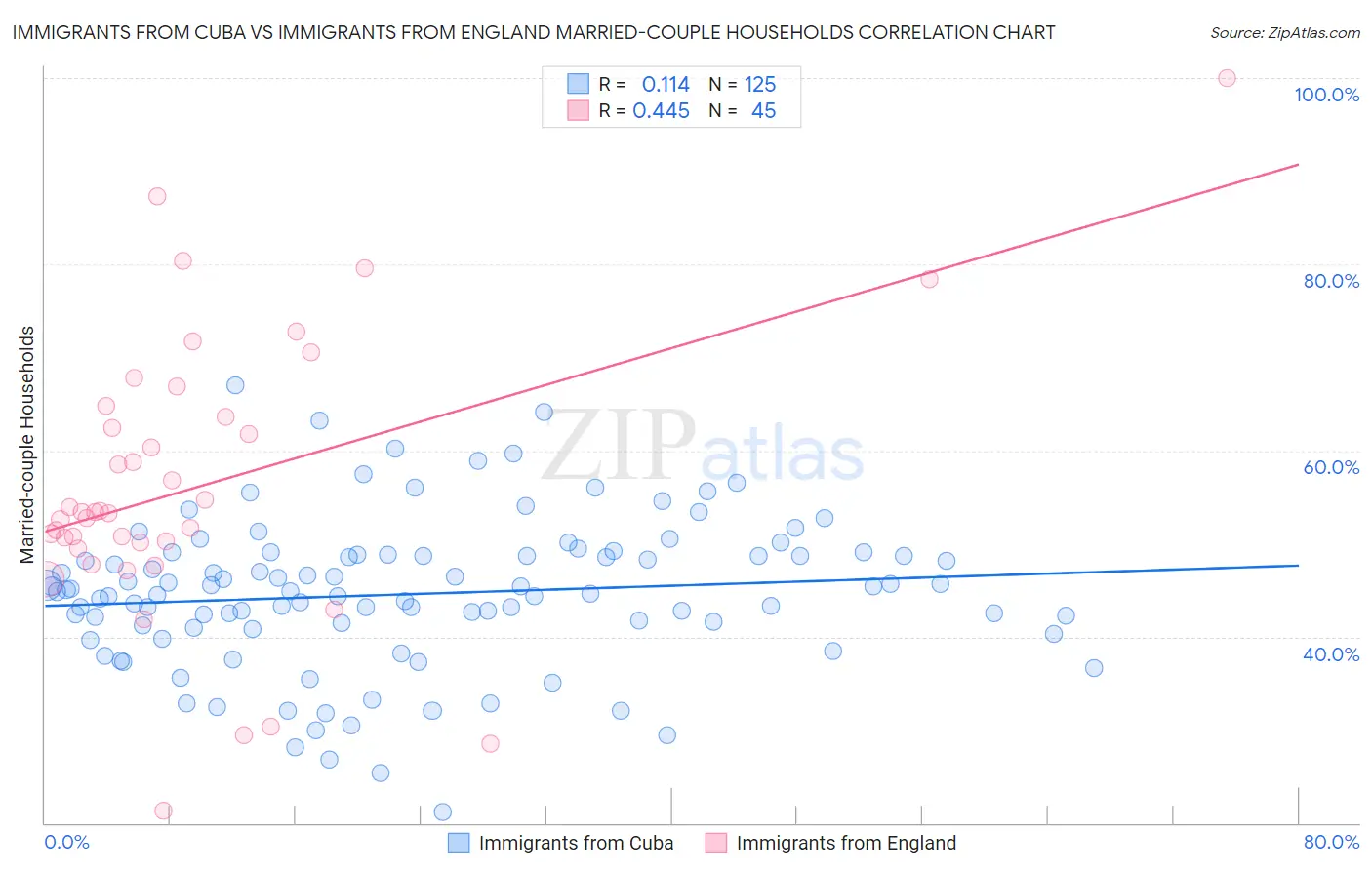 Immigrants from Cuba vs Immigrants from England Married-couple Households
