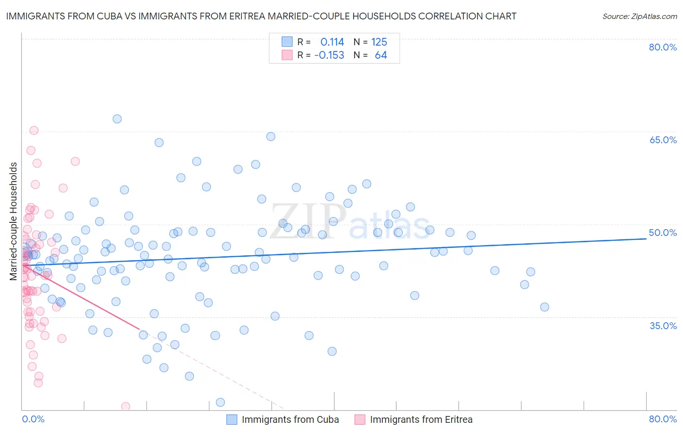 Immigrants from Cuba vs Immigrants from Eritrea Married-couple Households