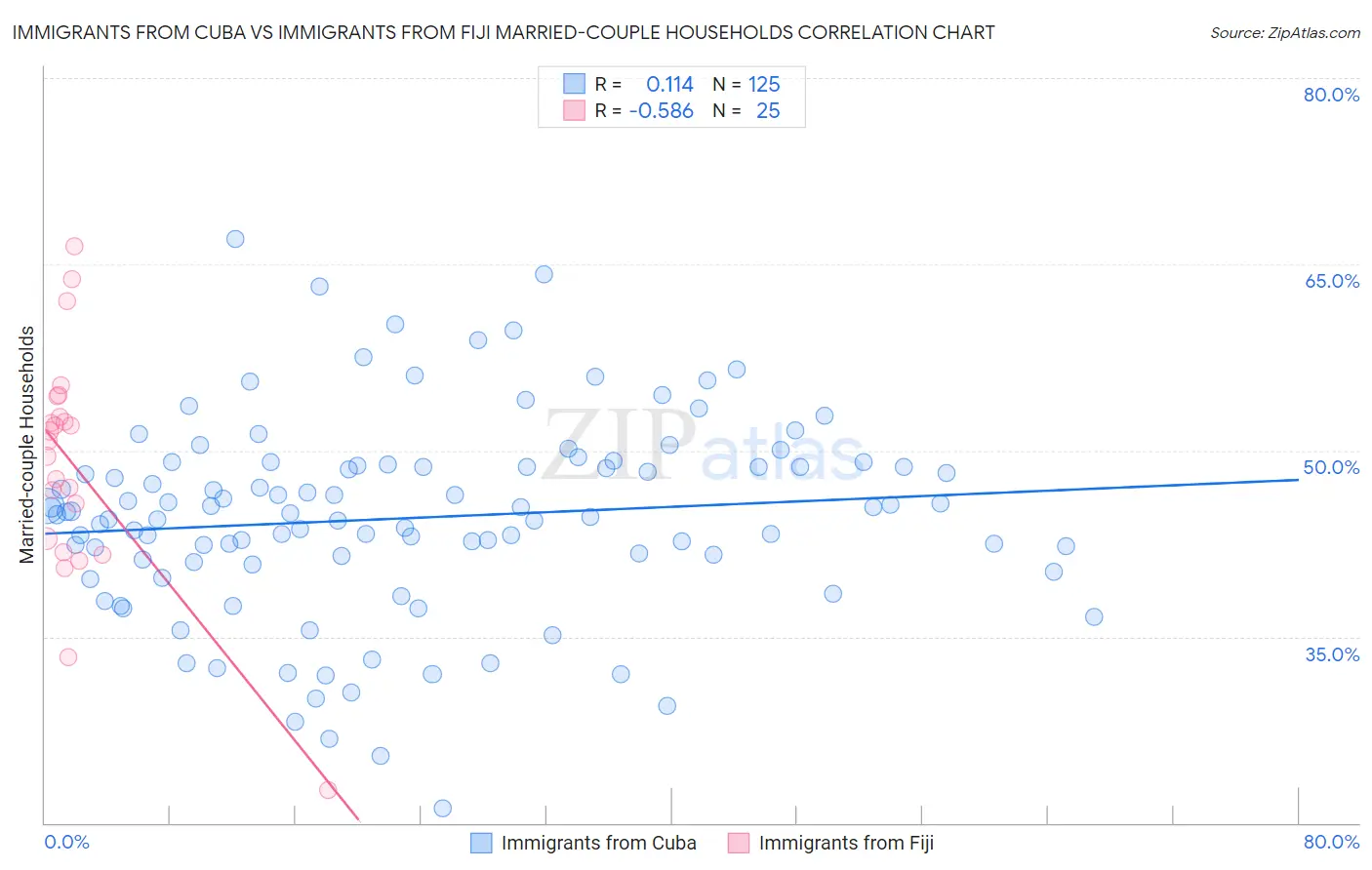 Immigrants from Cuba vs Immigrants from Fiji Married-couple Households