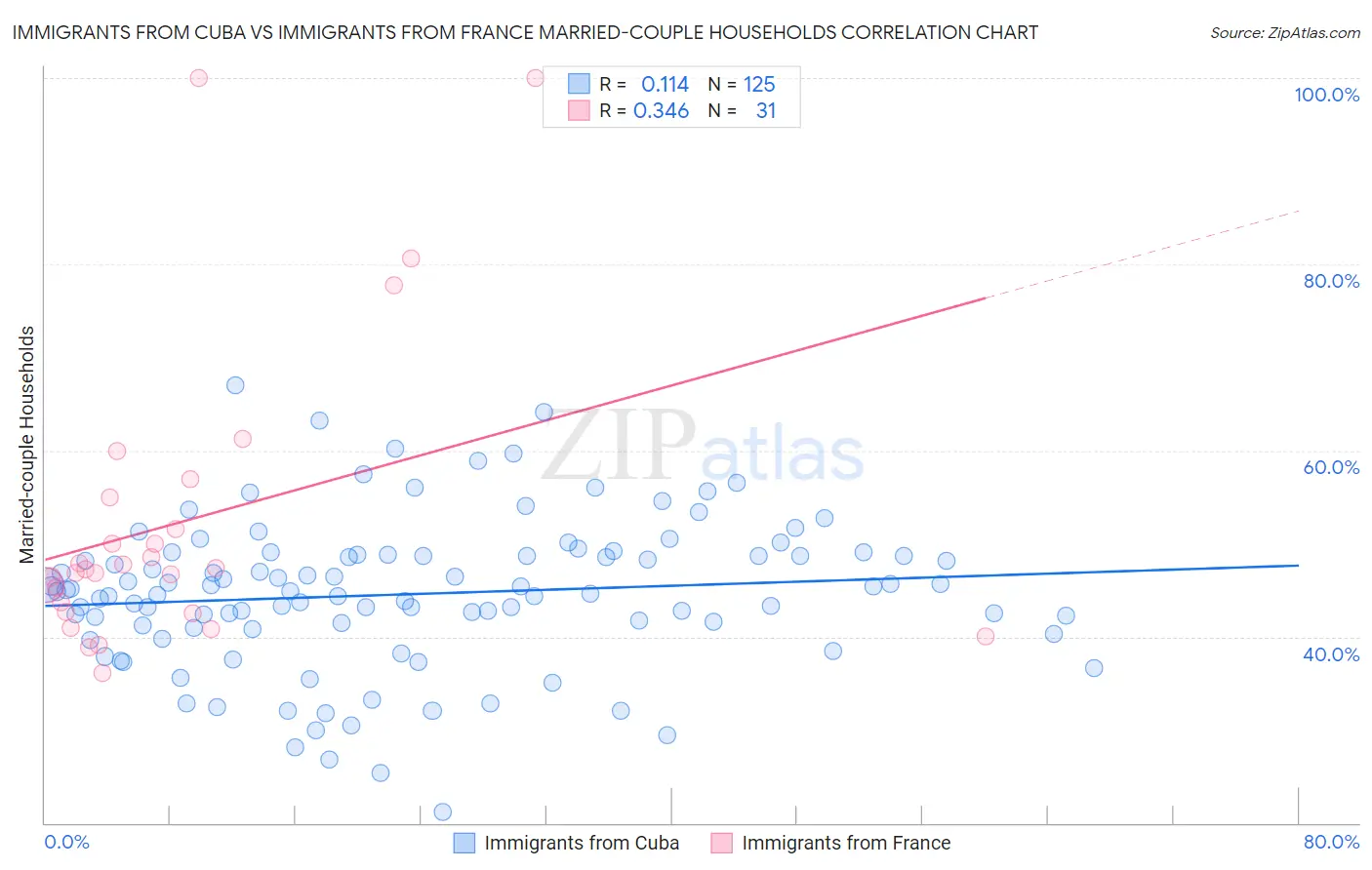 Immigrants from Cuba vs Immigrants from France Married-couple Households