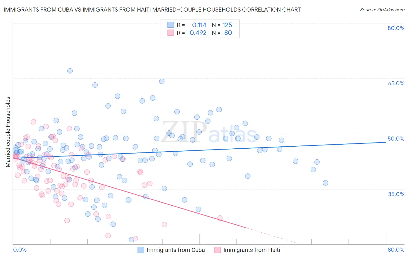 Immigrants from Cuba vs Immigrants from Haiti Married-couple Households