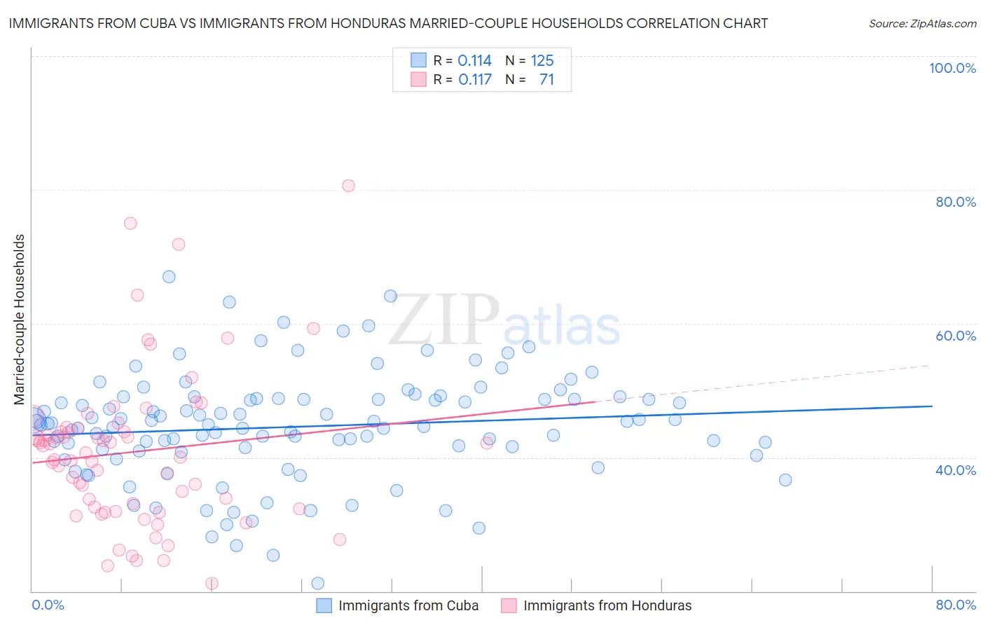 Immigrants from Cuba vs Immigrants from Honduras Married-couple Households