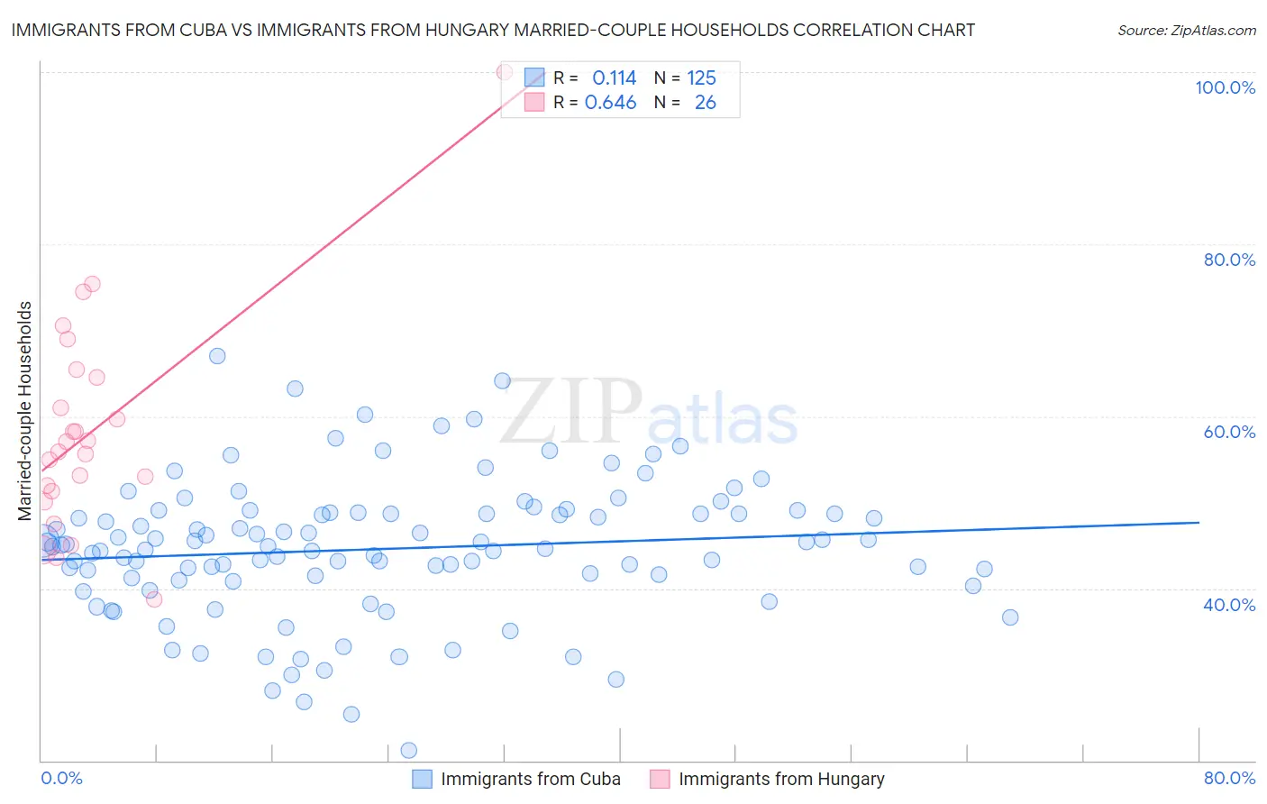 Immigrants from Cuba vs Immigrants from Hungary Married-couple Households