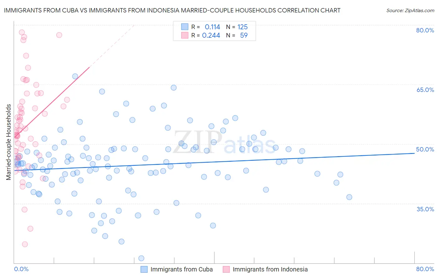 Immigrants from Cuba vs Immigrants from Indonesia Married-couple Households