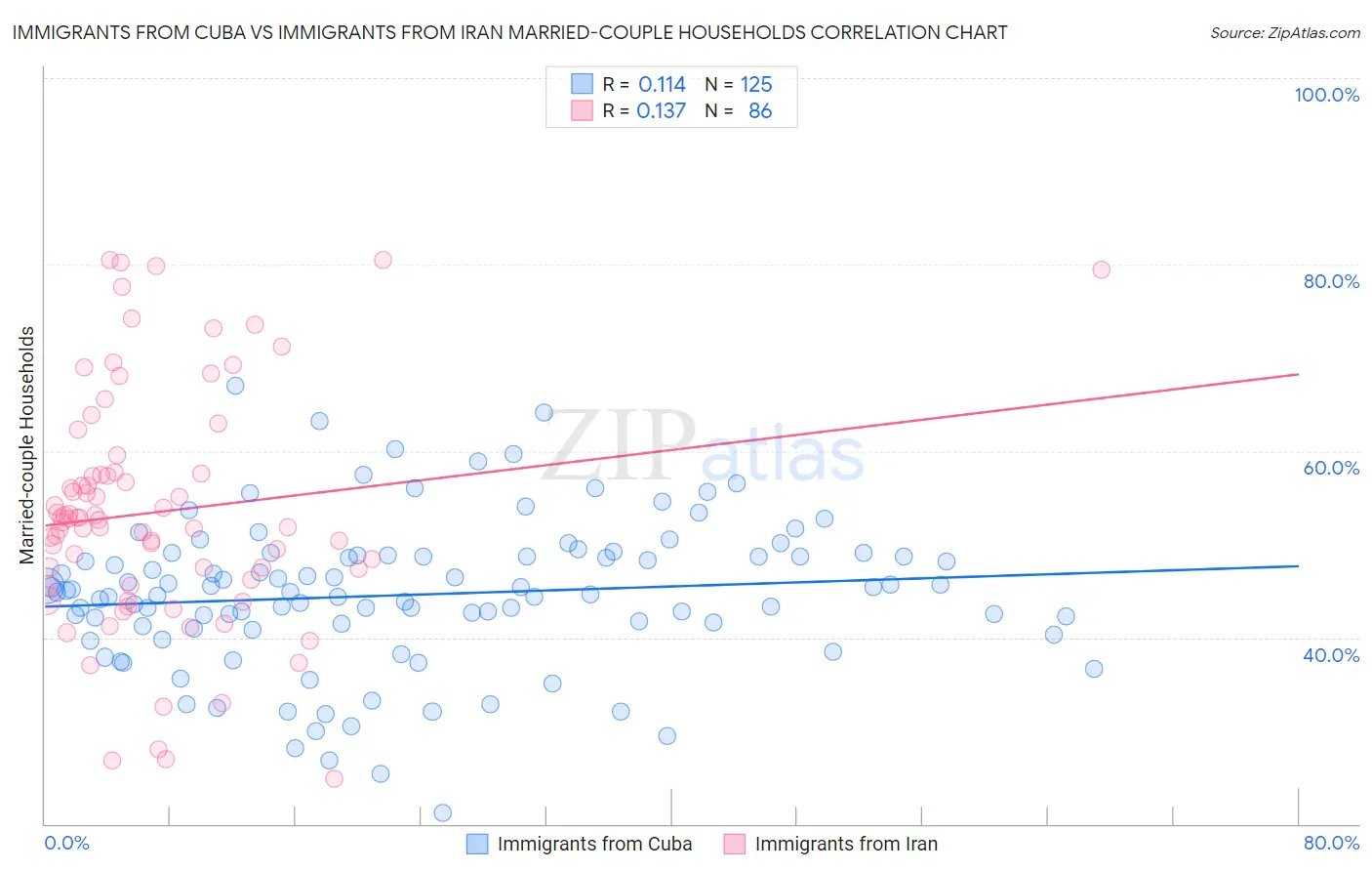 Immigrants from Cuba vs Immigrants from Iran Married-couple Households