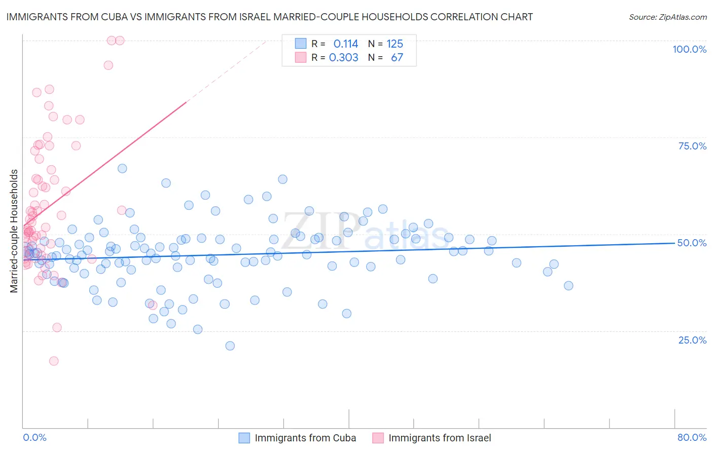 Immigrants from Cuba vs Immigrants from Israel Married-couple Households