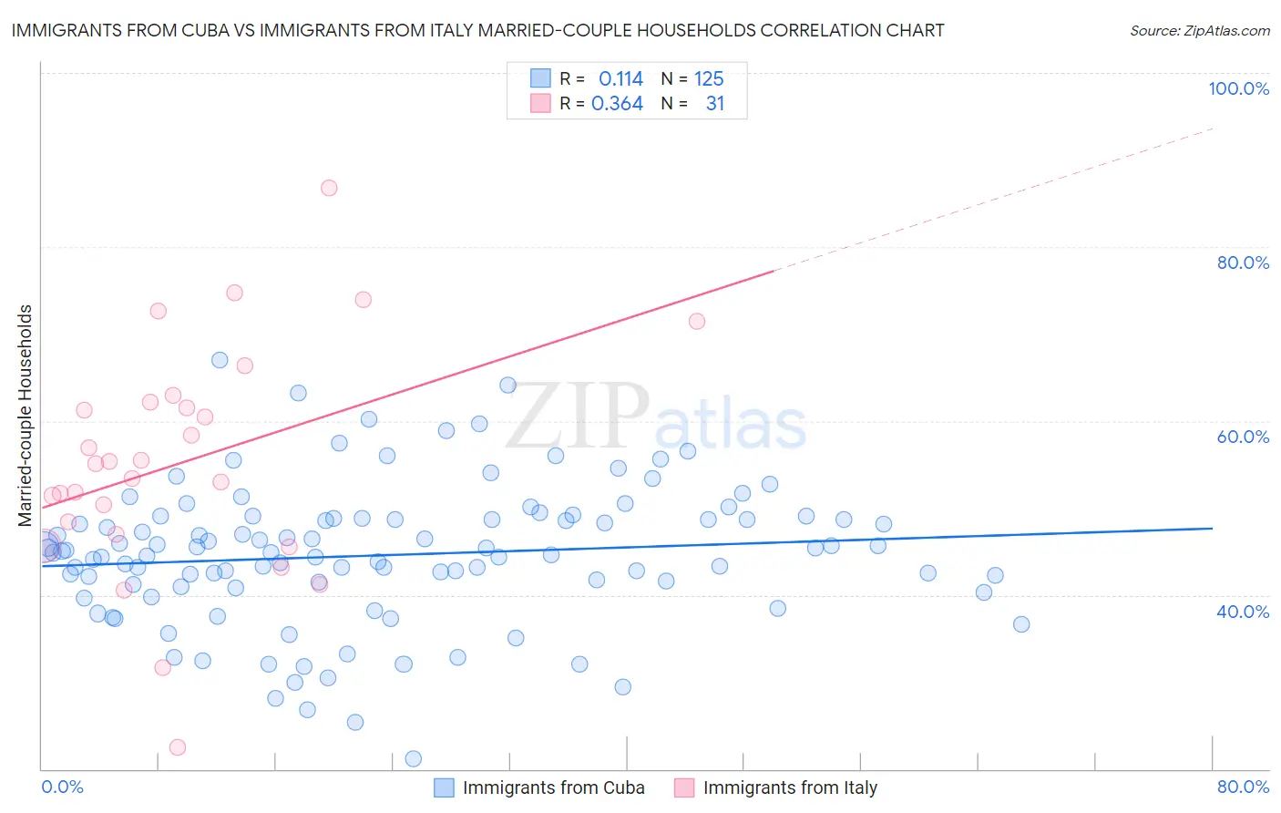 Immigrants from Cuba vs Immigrants from Italy Married-couple Households
