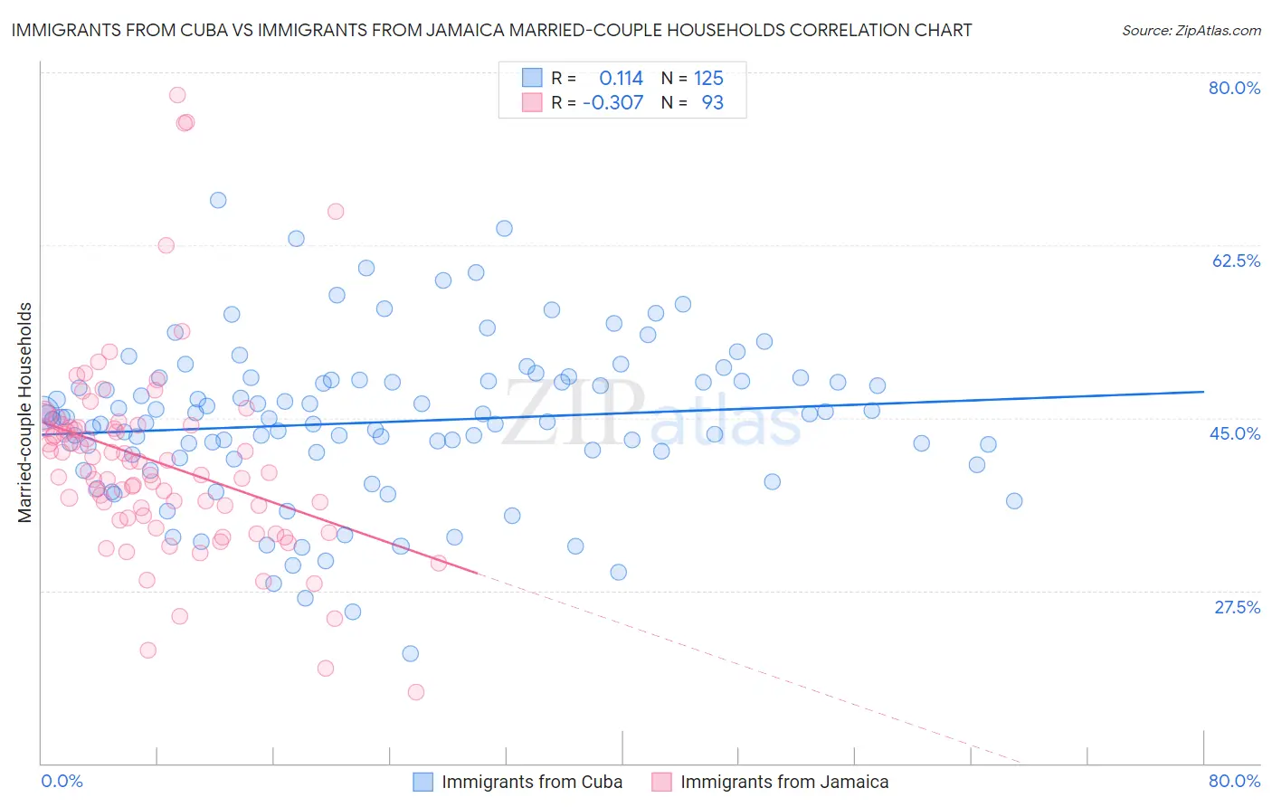 Immigrants from Cuba vs Immigrants from Jamaica Married-couple Households