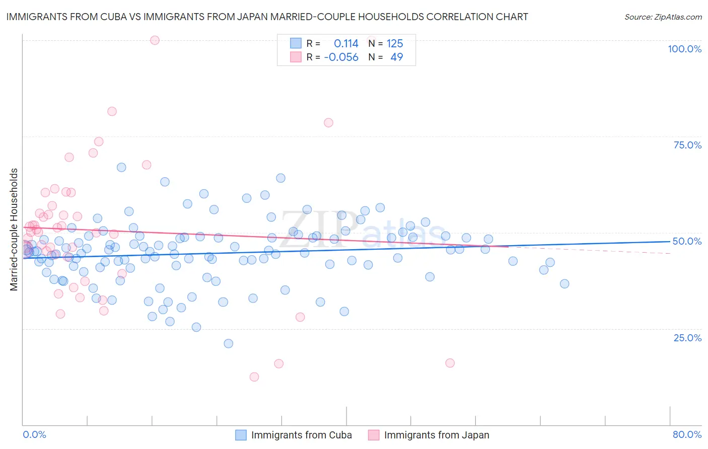 Immigrants from Cuba vs Immigrants from Japan Married-couple Households