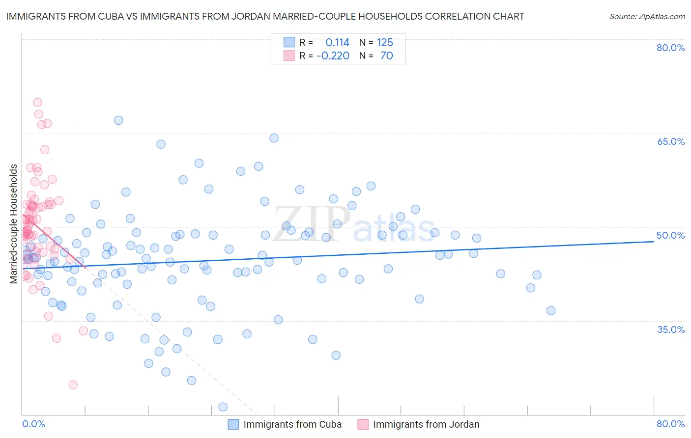 Immigrants from Cuba vs Immigrants from Jordan Married-couple Households