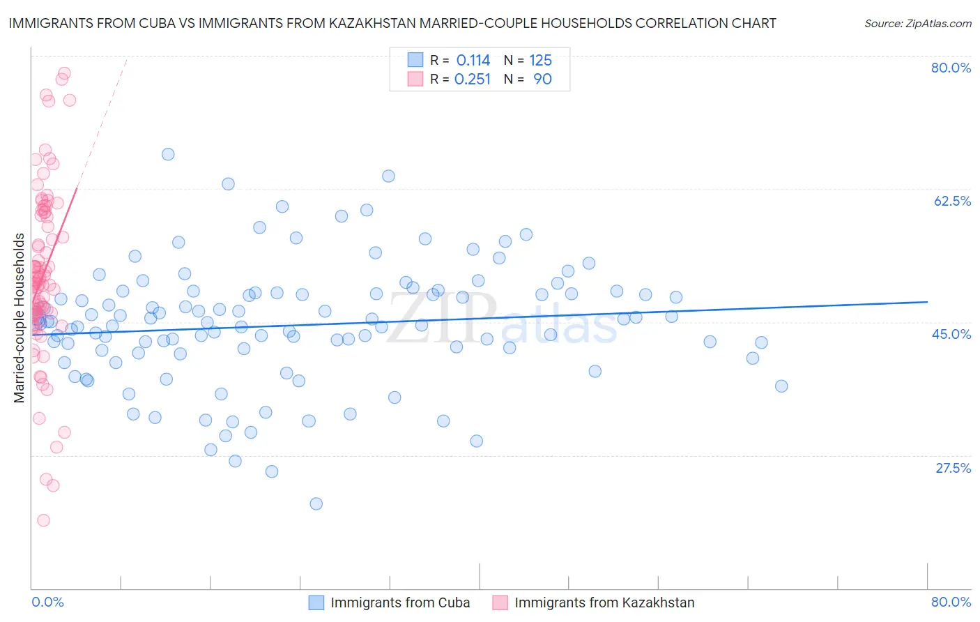 Immigrants from Cuba vs Immigrants from Kazakhstan Married-couple Households