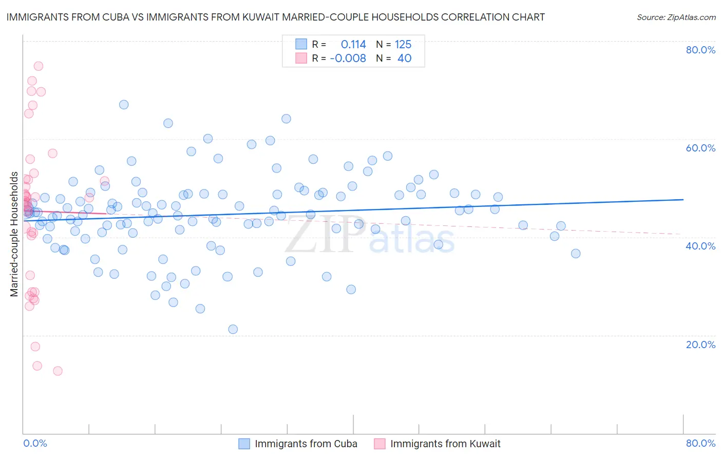 Immigrants from Cuba vs Immigrants from Kuwait Married-couple Households