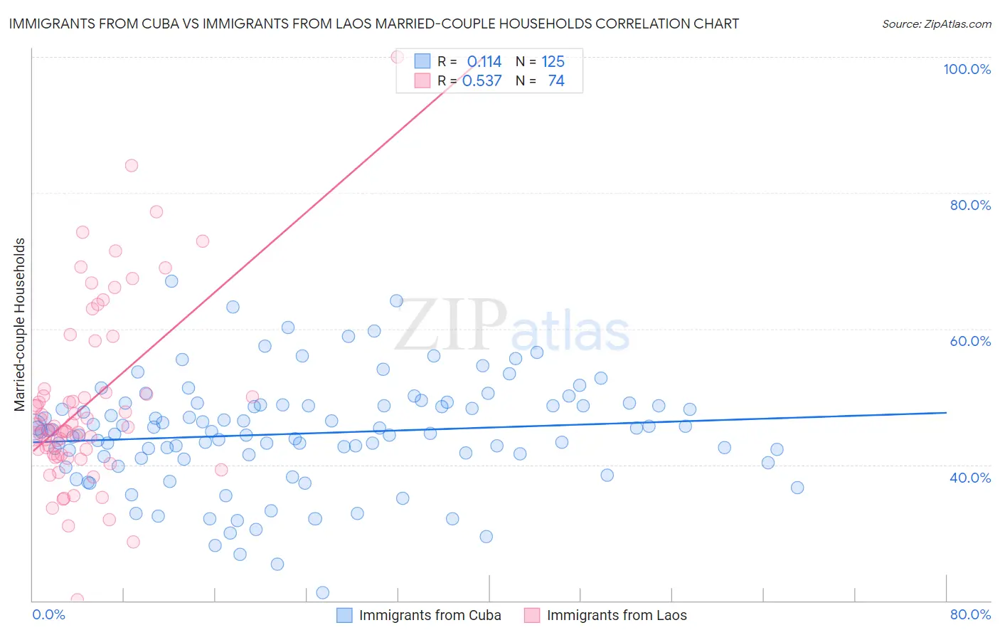 Immigrants from Cuba vs Immigrants from Laos Married-couple Households