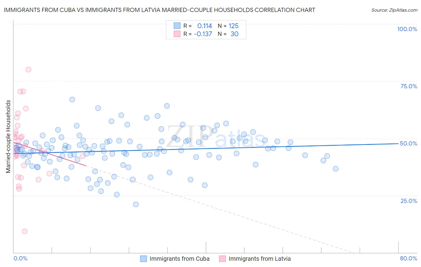 Immigrants from Cuba vs Immigrants from Latvia Married-couple Households