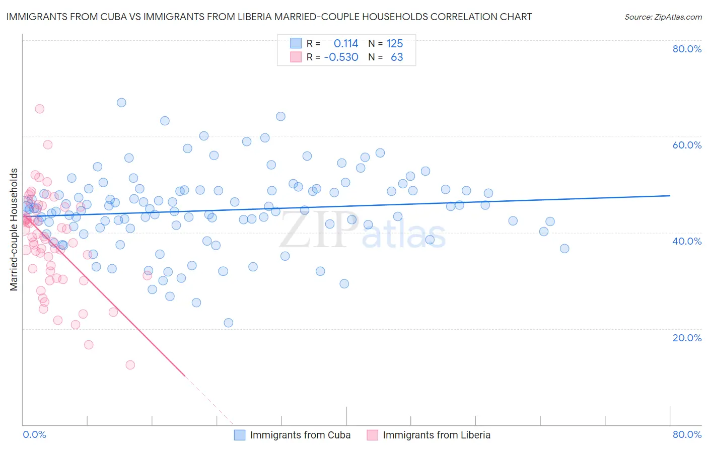 Immigrants from Cuba vs Immigrants from Liberia Married-couple Households