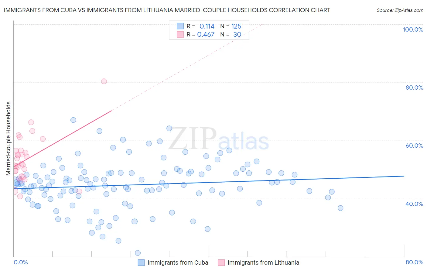 Immigrants from Cuba vs Immigrants from Lithuania Married-couple Households