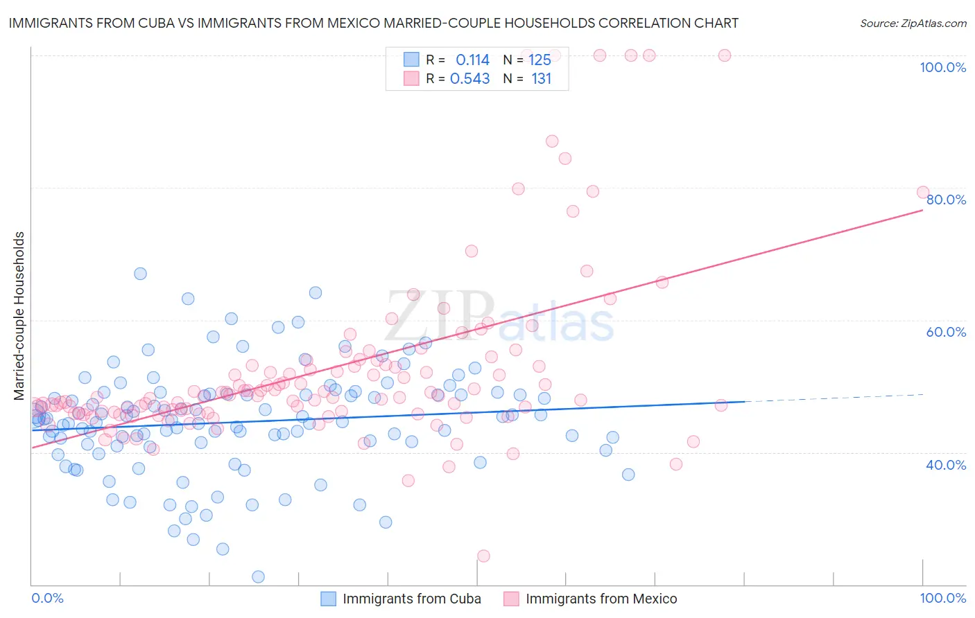 Immigrants from Cuba vs Immigrants from Mexico Married-couple Households